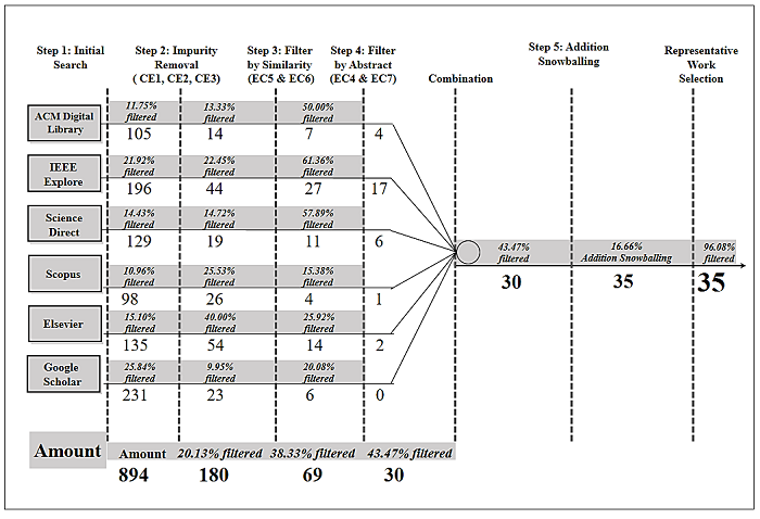 The filtering processes. 