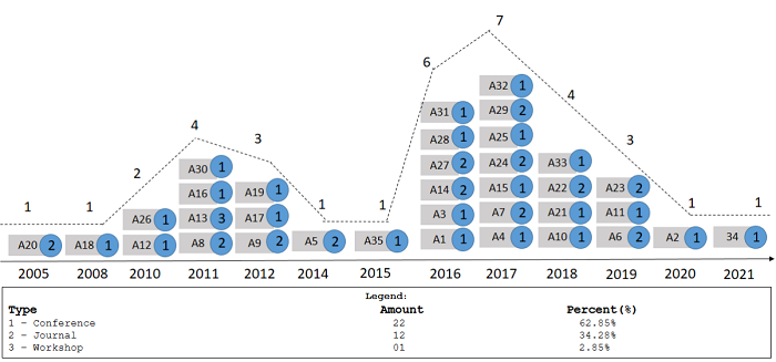 Distribution over the years.
