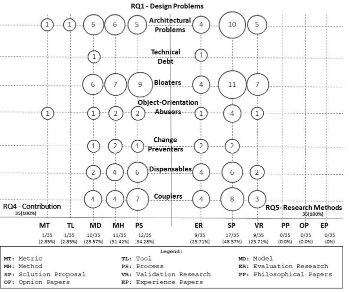 Bubble chart relating to three variables.