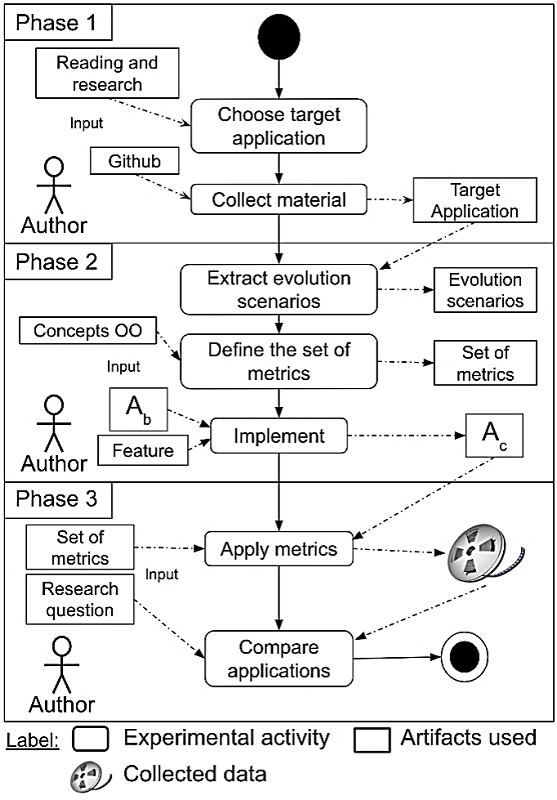 Experimental process.