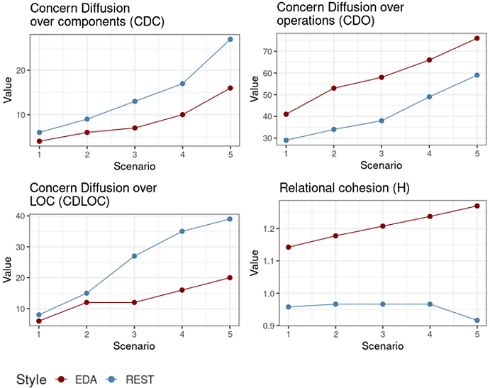 Results collected considering the CDC, CDO, CDLOC and H metrics