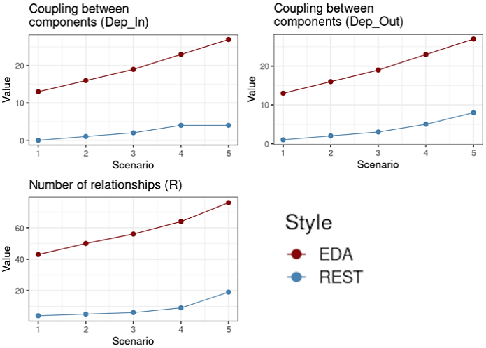 Results collected considering the metrics Dep_In, Dep_Out and R. Observed results 1: The means of separation of concerns of the event-driven architecture in the CDC and CDLOC metrics showed differences of -40.74% and -48.72%, respectively, in addition to lower values in all versions. This highlights the better separation of concerns compared to REST. However, the coupling means represented by the Dep_out and Dep_in metrics show differences of +237.50% and +575%, respectively. This shows that dependencies, both internal and external, are greater in the event-driven architecture.