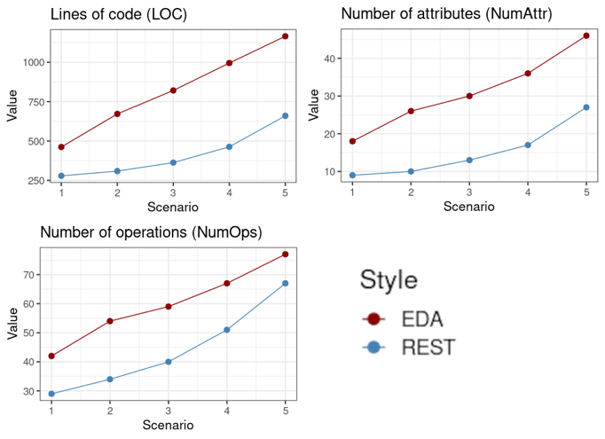 Results collected considering LOC, NumAttr and NumOps metrics. Observed results 2: The averages of cohesion, complexity and size favored the REST, highlighting the metrics R, LOC and NumAttr with differences of +572.09%, +76.52% and +70.37%, respectively. Gains above 50% were motivated by the need for auxiliary classes and functions/attributes to enable the functioning of each service in the event-driven architecture. On the other hand, the average cohesion (H) favored the event-driven architecture by 26.48%, showing an increase in the average number of internal relationships per class/interface.