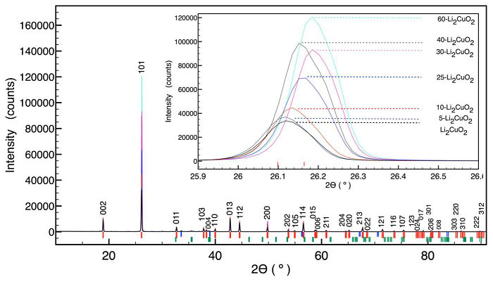 XRD patterns of 60-Li2CuO2 (-), 40-Li2CuO2 (-), 30-Li2CuO2 (-), 25-Li2CuO2 (-), 10-Li2CuO2 (-), 5-Li2CuO2 (-) and Li2CuO2 (-), with identification of phases Li2CuO2 (I), Li2O (I), CuO (I), LiOH (I) and Li3CuO4 (I).