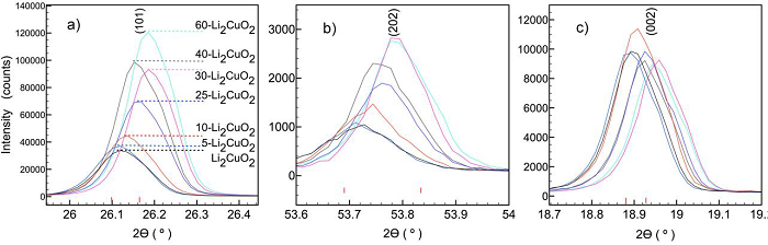 Comparison among XRD patterns of X-Li2CuO2 materials in planes: a) (101), b) (202) and c) (002).