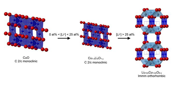 The mechanism proposed for the formation of Li2+2xCu1-2xO2-x materials.