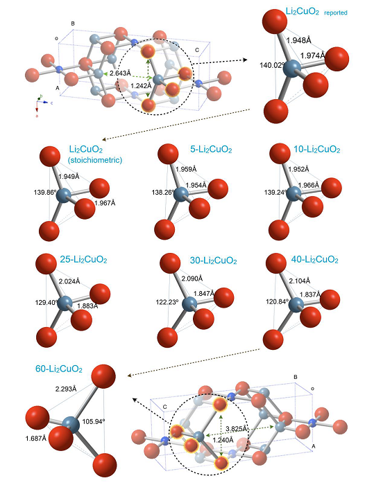 Schematic representation of crystal structures of the different X-Li2CuO2 samples, showing the Li-O tetrahedral deformation evolution as a function of the lithium excess. Only the complete structures of the Li2CuO2 and 60-Li2CuO2 are presented.
