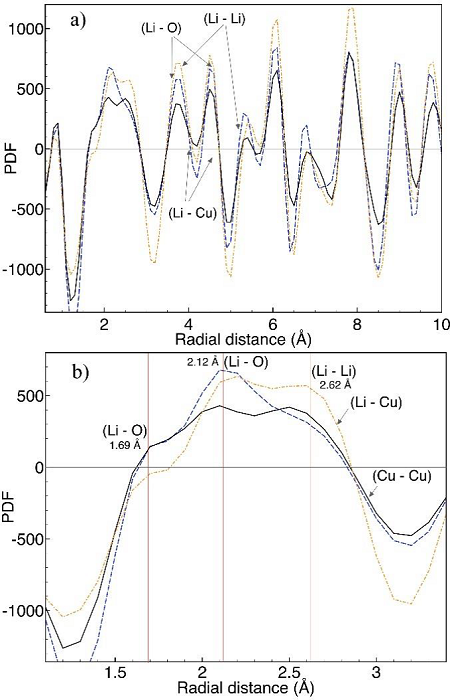 Pair distribution functions of the Li2CuO2 (blue), 30-Li2CuO2 (black) and 60-Li2CuO2 (orange) samples. a) From 1 to 10 , b) from 1 to 3.5 .