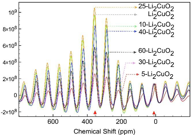 7Li MAS NMR of the different X-Li2CuO2 samples after 36 hours of thermal treatment. Isotropic peaks were identified at 0.1 and 350 ppm; all other signals correspond to spinning side bands. All the spectra were normalized to the 0.1 ppm signal peak.