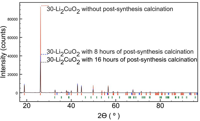 XRD patterns of the 30-Li2CuO2 sample after 36, 44 and 52 hours of thermal treatment, with identification of phases Li2CuO2 (I), Li2O (I), CuO (I).