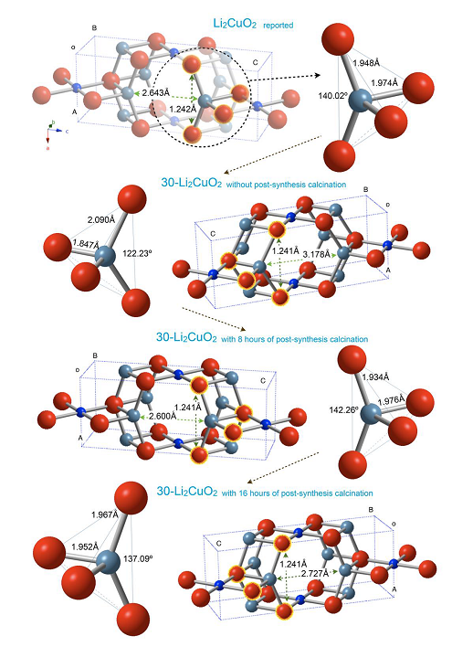 Schematic representation of crystal structures of the 30-Li2CuO2 sample after the different times of thermal treatments. The complete structures and the Li-O tetrahedral deformation are shown.