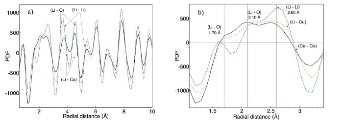 Pair radial distribution functions of 30-Li2CuO2 sample after 36 (black), 44 (orange) and 52 hours (blue) of thermal treatment. a) From 1 to 10 , b) from 1 to 4 .