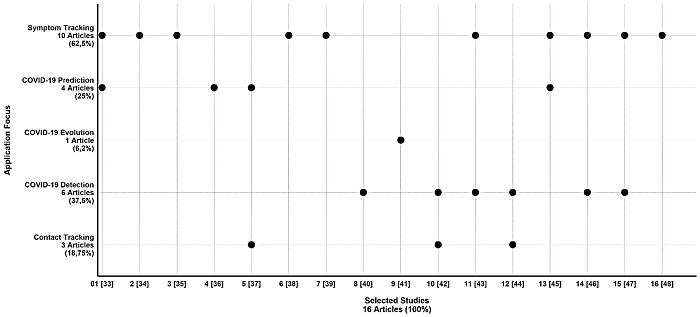 Distribution of selected studies on research approach.