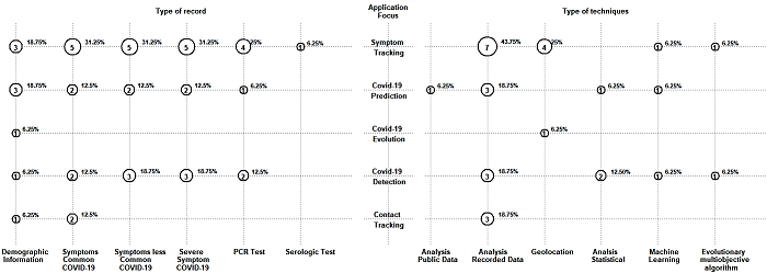 Map of the context of research on mobile applications that register and track people with suspected COVID-19. The researchfocuses on the Y-axis, the types of features and functionalities on the left side of the X-axis, and the type of techniques and methods on the right side of the X-axis.