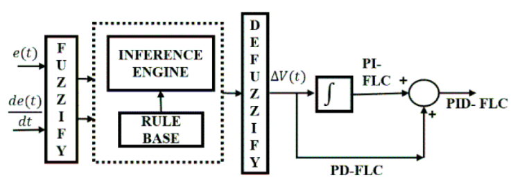 A simplified PID-Fuzzy logic controller (PID-FLC).