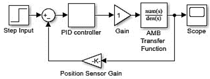 Proposed AMB system (when inner closed loop is unity) with PID controller.