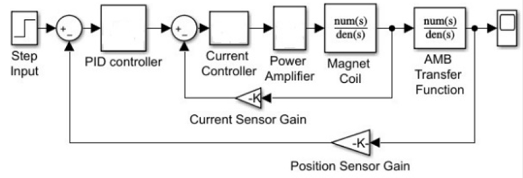 Complete AMB system with PID controller.