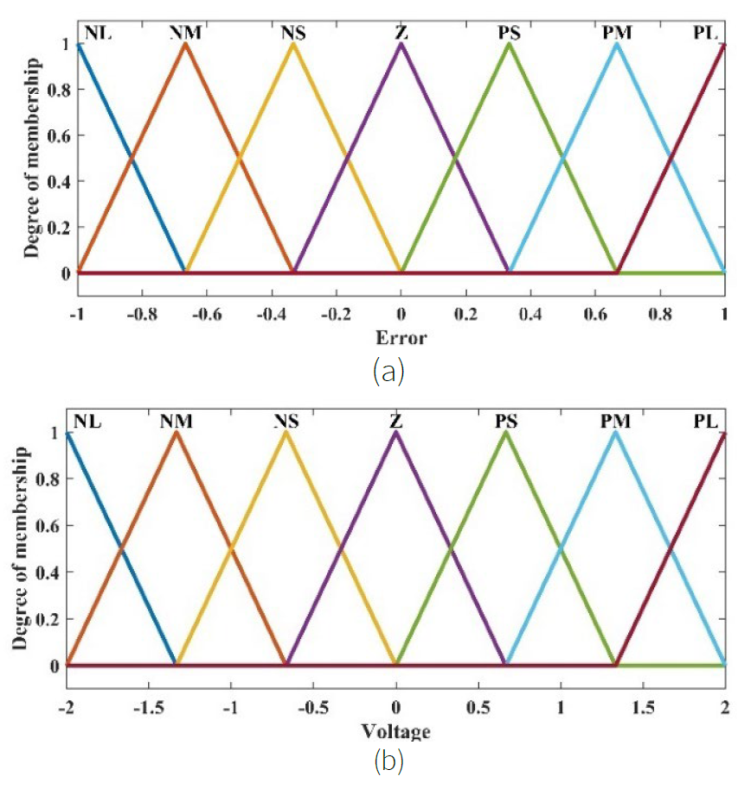 (a) Fuzzified inputs and (b) Fuzzified output with seven triangular type membership function.