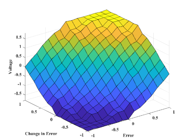Three-dimensional plot of fuzzy rules.