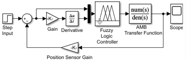 Proposed AMB system (when inner closed loop is unity) with PD-FLC.