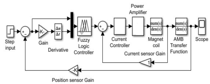 Complete proposed AMB system with PD-Fuzzy logic controller (PD-FLC).