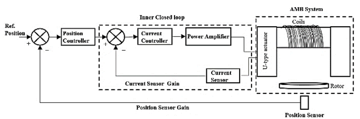Proposed closed loop AMB system.