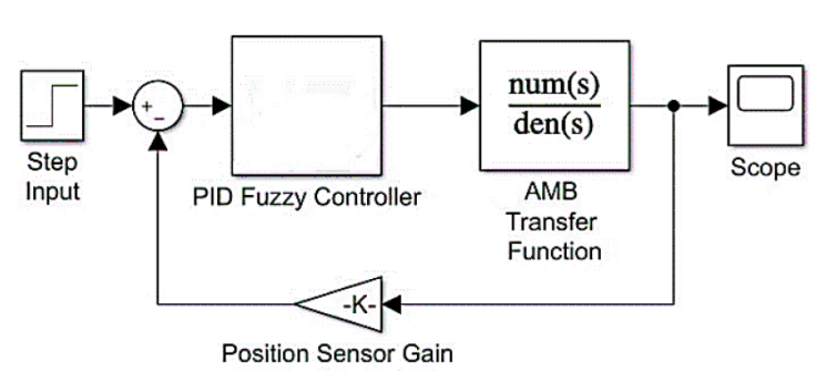 Proposed AMB system (when inner closed loop is unity) with PID-FLC.