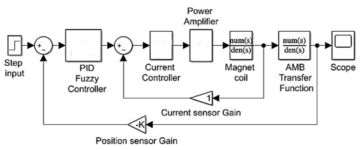 Complete proposed AMB system with PD-Fuzzy logic controller (PD-FLC).