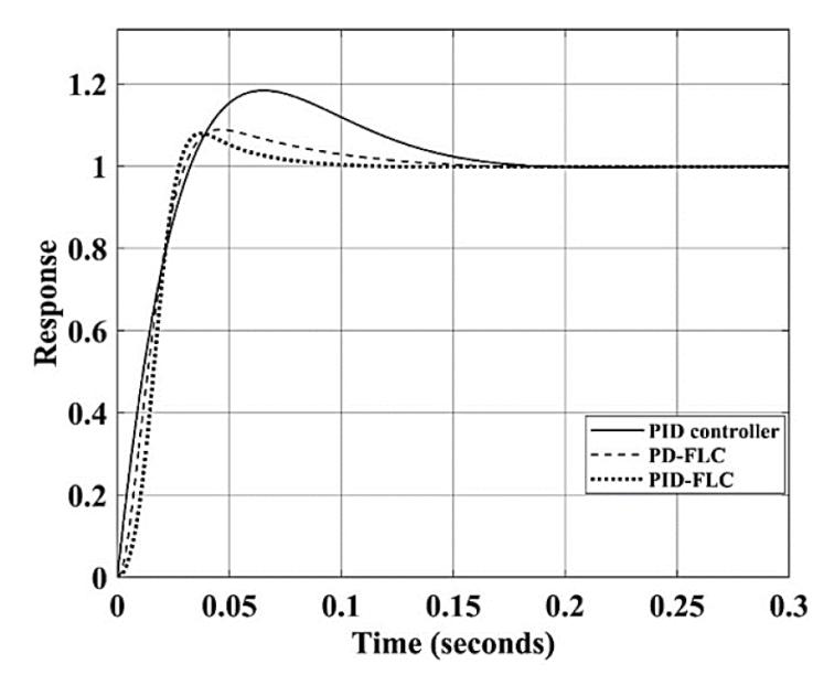 Step responses of proposed AMB system (when inner closed loop is unity) with PID controller, PD-FLC and PID-FLC.