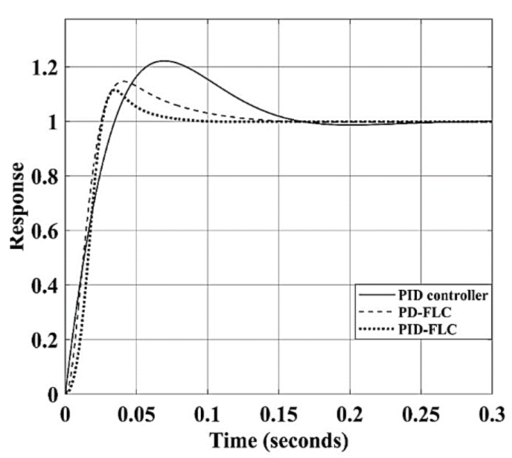 Step responses of complete proposed AMB system with PID controller, PD-FLC and PID-FLC.