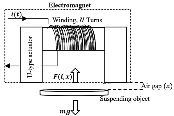 Simplified model of active magnetic bearing.