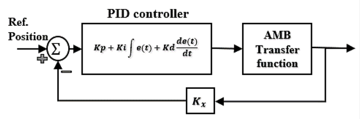 AMB system with a PID controller when inner closed loop is unity.