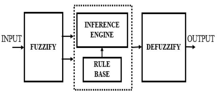 Block diagram of FLC.