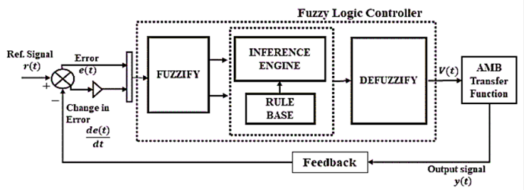 Closed loop AMB system with PD-fuzzy logic controller.