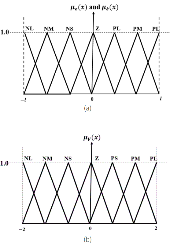 (a) Fuzzified inputs with seven triangular type membership function, (b) Fuzzified output with seven triangular type membership function.