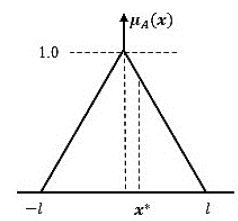 Centroid method of defuzzification.