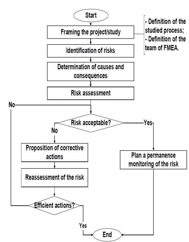 Procedure of FMEA method.