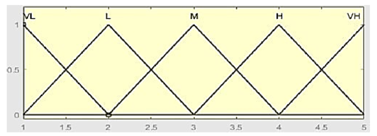 Input variables “O, D and S.”