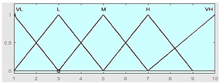 Input/output variable “RPN (fuzzy RPN).”