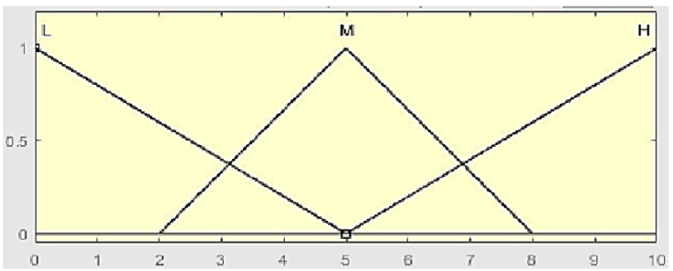Input variable “C.”