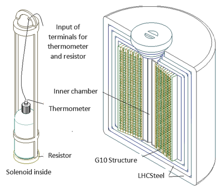 Figure at left shows the solenoid insert, positioning the sample in the magnetic field’s uniform region. Thermometers and resistors monitor the temperature of the sample. The figure at right shows a side view of the compact high-field solenoid, using an adapted version of a double-layer NbTi cable-in-conduit. The superconducting windings surround a thermally isolated narrow chamber.