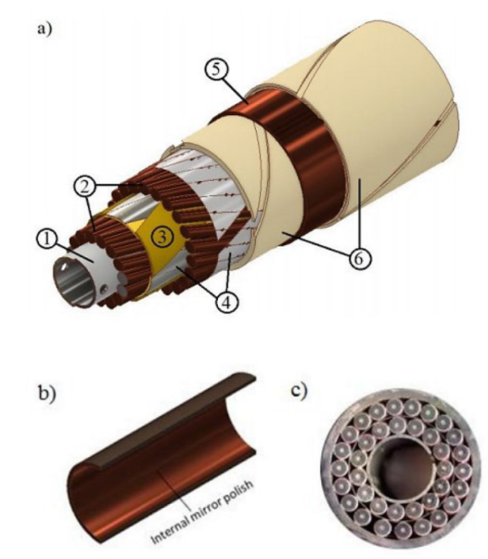 Side view of a double-layer CIC superconductor that incorporates thermal insulation. Figure a) show the components by layers: 1.-The high strength perforated inner tube, 2.- The first and second layers of superconductors (1.2 mm outer diameter NbTi). The first layer has 15 wires and the second layer has 21 wires. Both layers were cabled, matching a 2-inch bend radius. 3.- The protective layers between the inner and outer layer of superconductors. 4.- Protective foil for the second layer of superconductors; 5.-Coolcat superinsulation, 6.- High strength outer tube. Figure b) shows a mid-plane dissection of the outer tube. The tube will be polished internally using an aqueous hydrogen peroxide solution to suppress thermal reflection. On c) a cross-section cut of a double-layer prototype, showing 15 NbTi wires 1.2 mm diameter in the first layer, and 21 on the second layer.