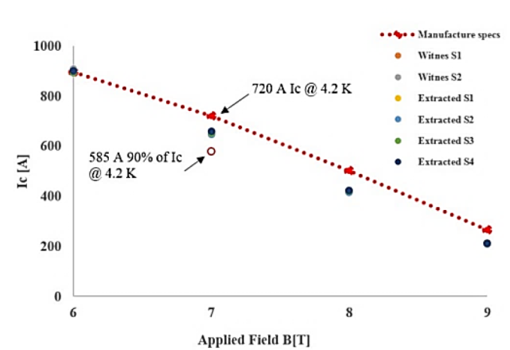 Critical current vs. applied field for NbTi superconducting wires, extracted from a 2-layer CIC. Figure 3 shows ana Ic test conducted over six wires, four removed from a prototype of a 2-layer CIC, and two virgin wires (Witness samples) from the spool of superconductor. The experimental performance of the wires is compared with the manufacturers’ specifications. Measurement shows no current degradation; the four extracted wires perform as the witness sample, and both offer lower performance than the manufacturer’s specifications. We consider an operation current for the wires 90% (585 A) lower than the Ic value (650 A) for a field of 7 T at 4.2 K.