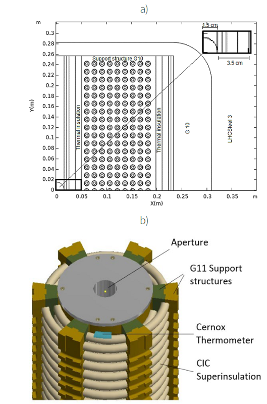 a) Cross-section of a guarter cut for the superconducting solenoid. b) Solenoid structure with G-11 supports, superinsulation around the CIC conductors, and thermometers along the winding to monitor CIC temperature during operation.