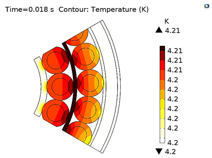 The fifth section of a 2-layer CIC conductor. The figure shows the heat distribution induce by a 5 A current passing through the 25 μm stainless-steel foil that separated the inner and outer layer of a 2-layer CIC conductor. The first approximation simulation considers forced flow cooling and thermal relaxation. After 18 ms, the temperature of the superconductors reaches the quenching point.