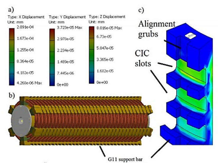Von mises stress analysis on the G11 Support structures due to the magnetic force of CIC conductors. Figure a) shows the net displacement on the X, Y, and Z direction for the first layer of G11 support structures due to the magnetic force for the first layer of 33 CIC. Figure b) shows a side view of the 7 Tesla superconducting solenoid, showing the support structures for the first two layers (of a total of 9). Figure c) shows a zoomed view of the inner support structure. The CIC slots offered in the picture position the CIC in place. A set of alignment grubs on each G11 support structure ensure the correct positioning and alignment of the supports during the winding procedure.