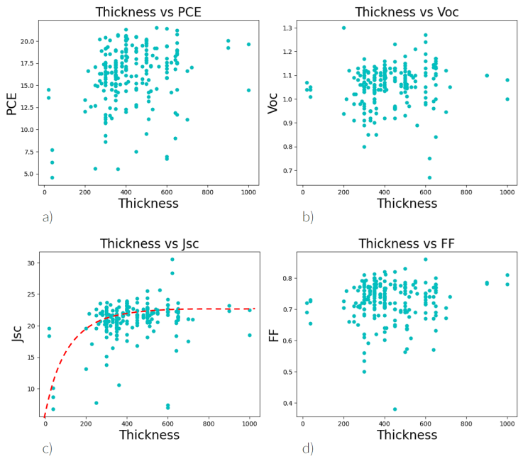 Example of scatter plots of some inputs versus some outputs. a) Thickness vs PCE, b) thickness vs Voc, c) thickness vs Jsc, d) thickness vs FF.