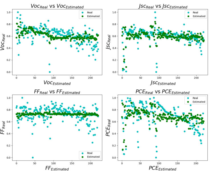 Estimated values vs real values plot for linear regression model outputs. a) Vocreal vs Vocestimated, b) Jscreal vs Jscestimated, c) FFreal vs FFestimated, d) PCEreal vs PCEestimated.