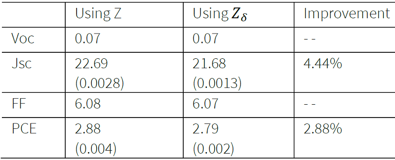 Estimation results of Jsc, Voc, FF, and PCE using linear regression. We also report the improvement in performance by including the squared root of thickness √δ as a descriptor. The value in parenthesis corresponds to the standard deviation of the measurement.