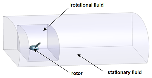 Control volume with the rotor.